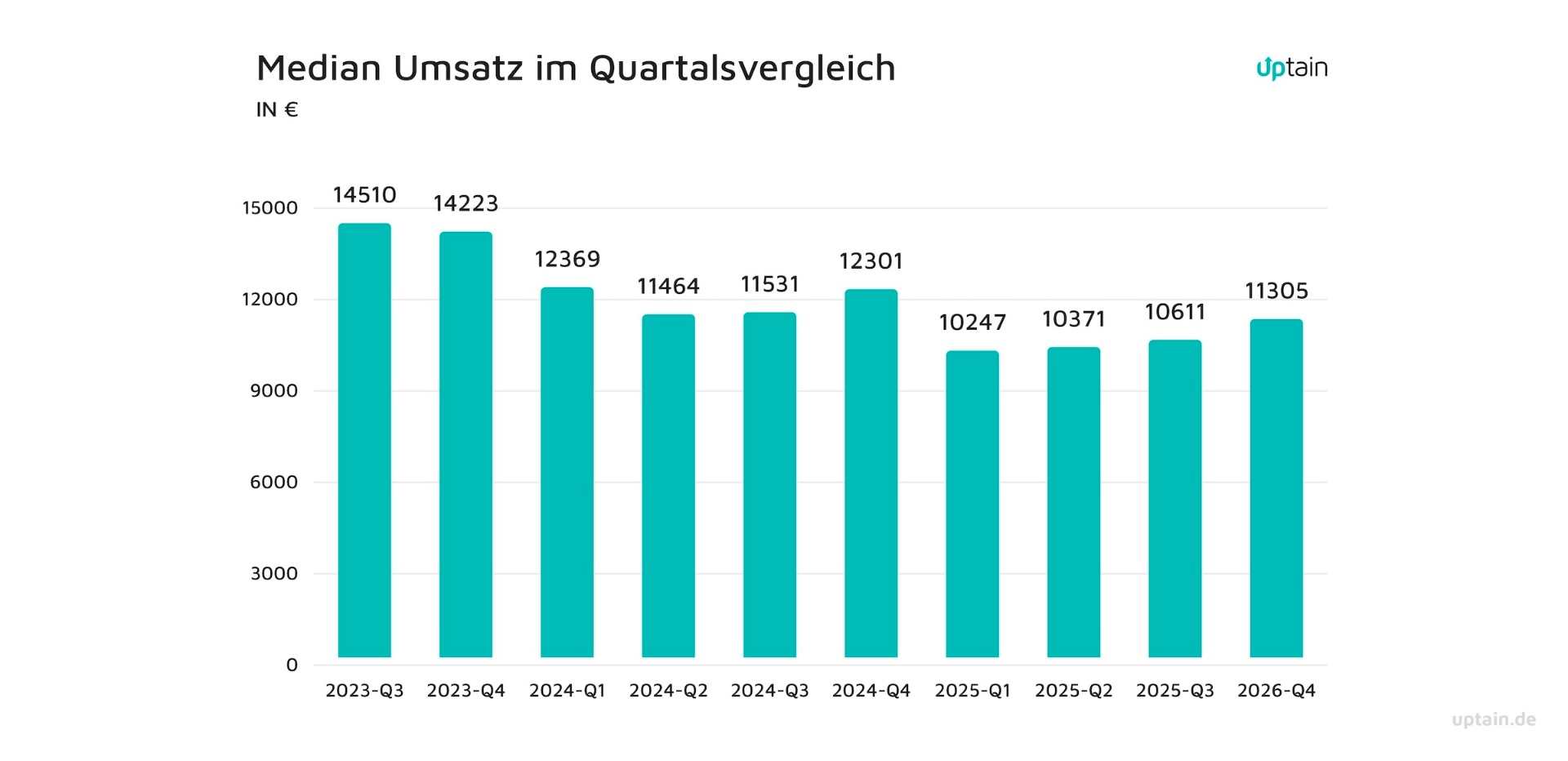 Median Umsatz im Quartalsvergleich – E-Commerce Deutschland 2023 bis 2025 in Euro