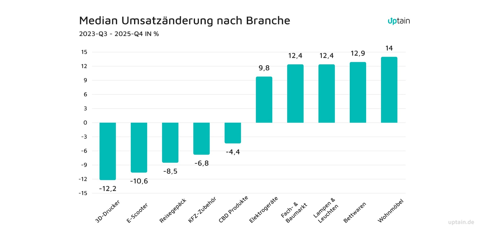 Median Umsatzänderung nach Branche im deutschen E-Commerce 2023 bis 2025 in Prozent