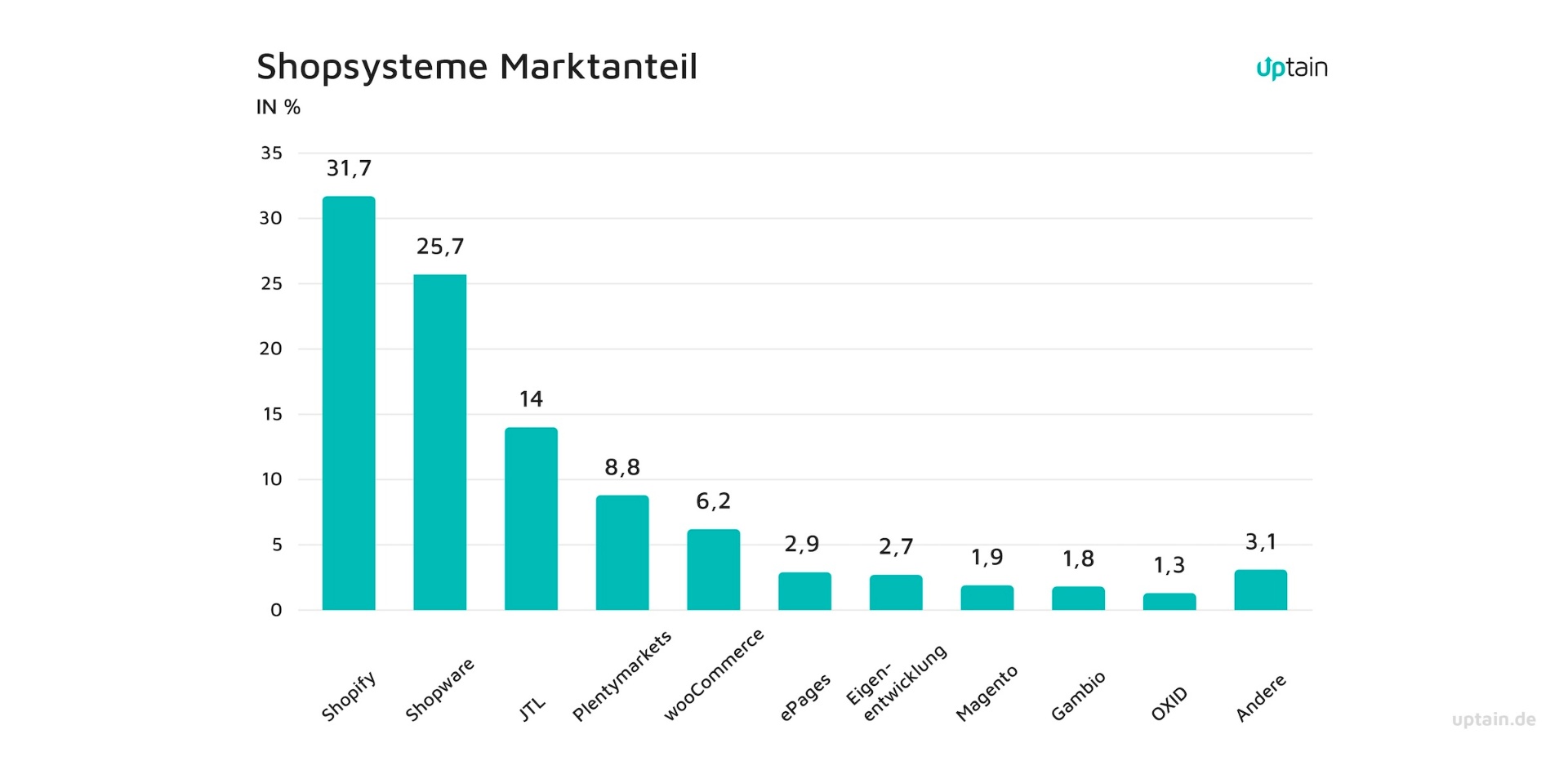 Shopsysteme Marktanteil in Prozent – Shopify, Shopware, JTL und weitere im deutschen E-Commerce 2026