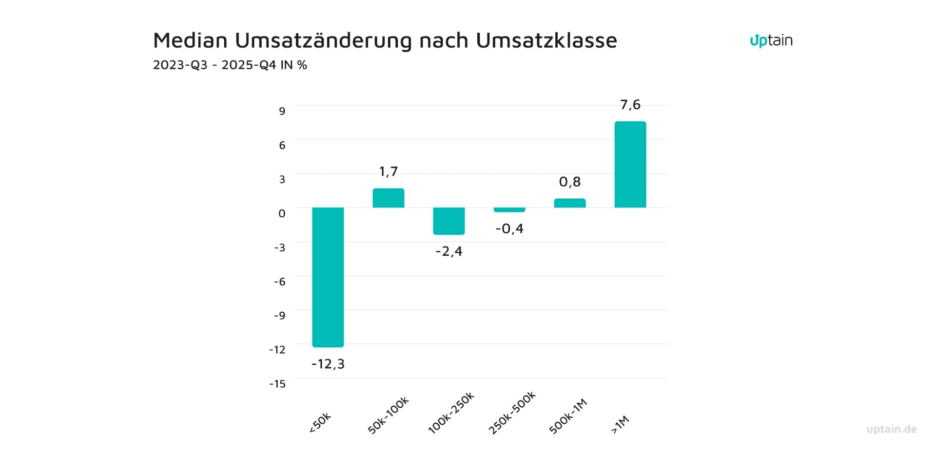 Median Umsatzänderung nach Umsatzklasse im deutschen E-Commerce 2023 bis 2025 in Prozent